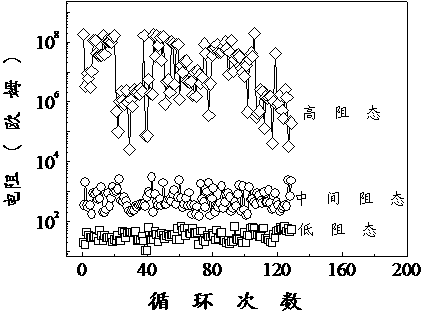 Resistance random access memory based on vanadium oxide/aluminum oxide laminated structure and manufacturing method thereof