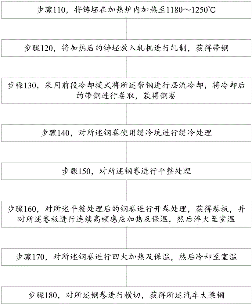 Automobile beam steel with 960 MPa yield strength and production method thereof