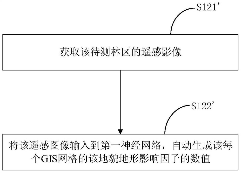 Forest fire risk grade prediction method and device based on multiple factors, and storage medium