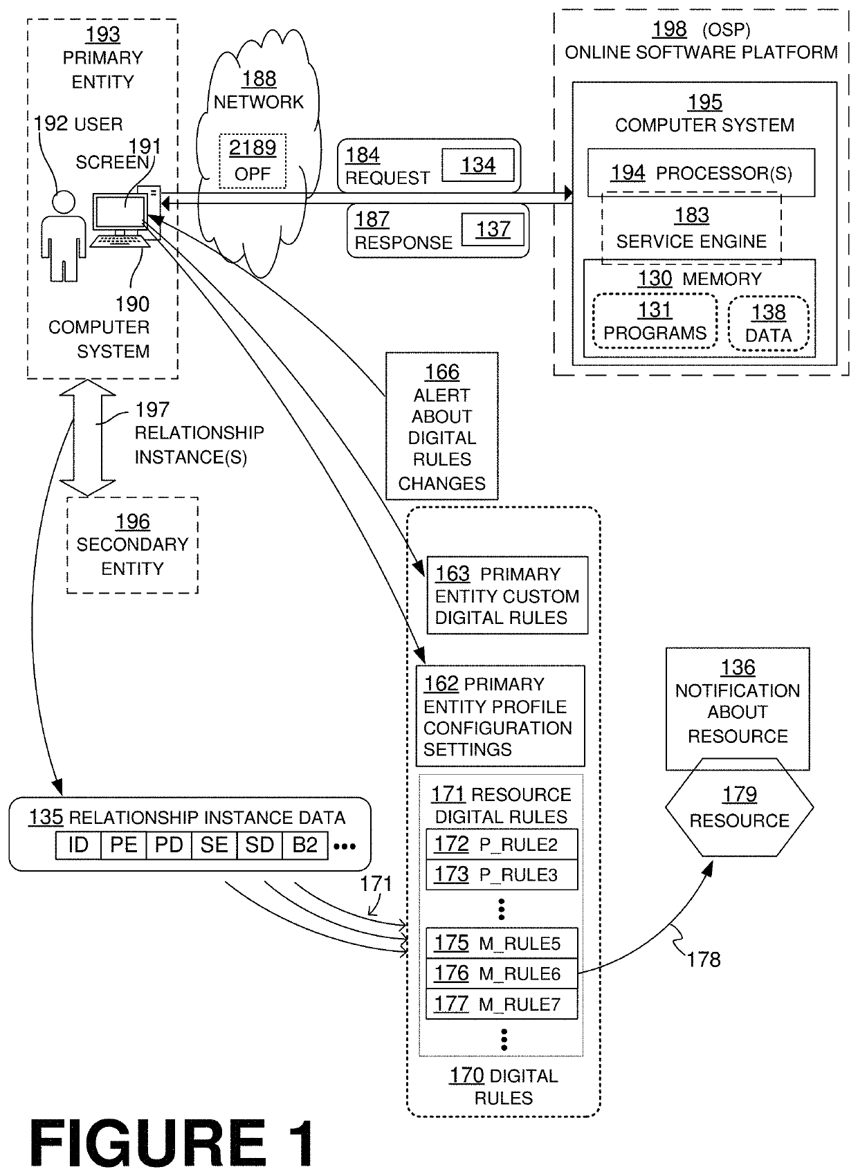 Smart alerting of entity of online software platform (OSP) about their user profile and custom rules being impacted by underlying changes in data that the osp uses to process the entity data