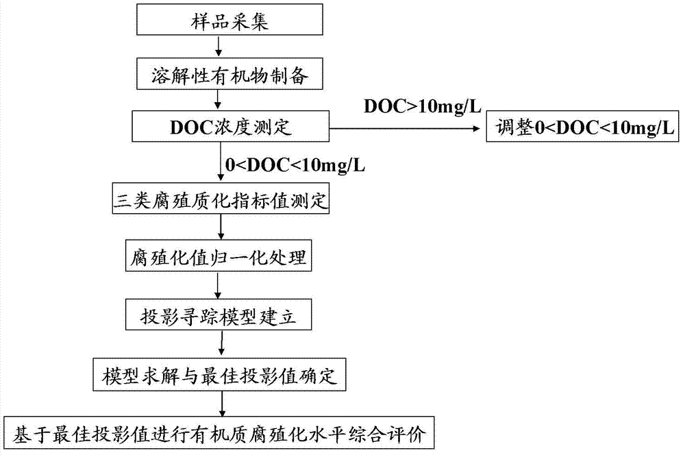 Comprehensive evaluation method of organic matter humification level