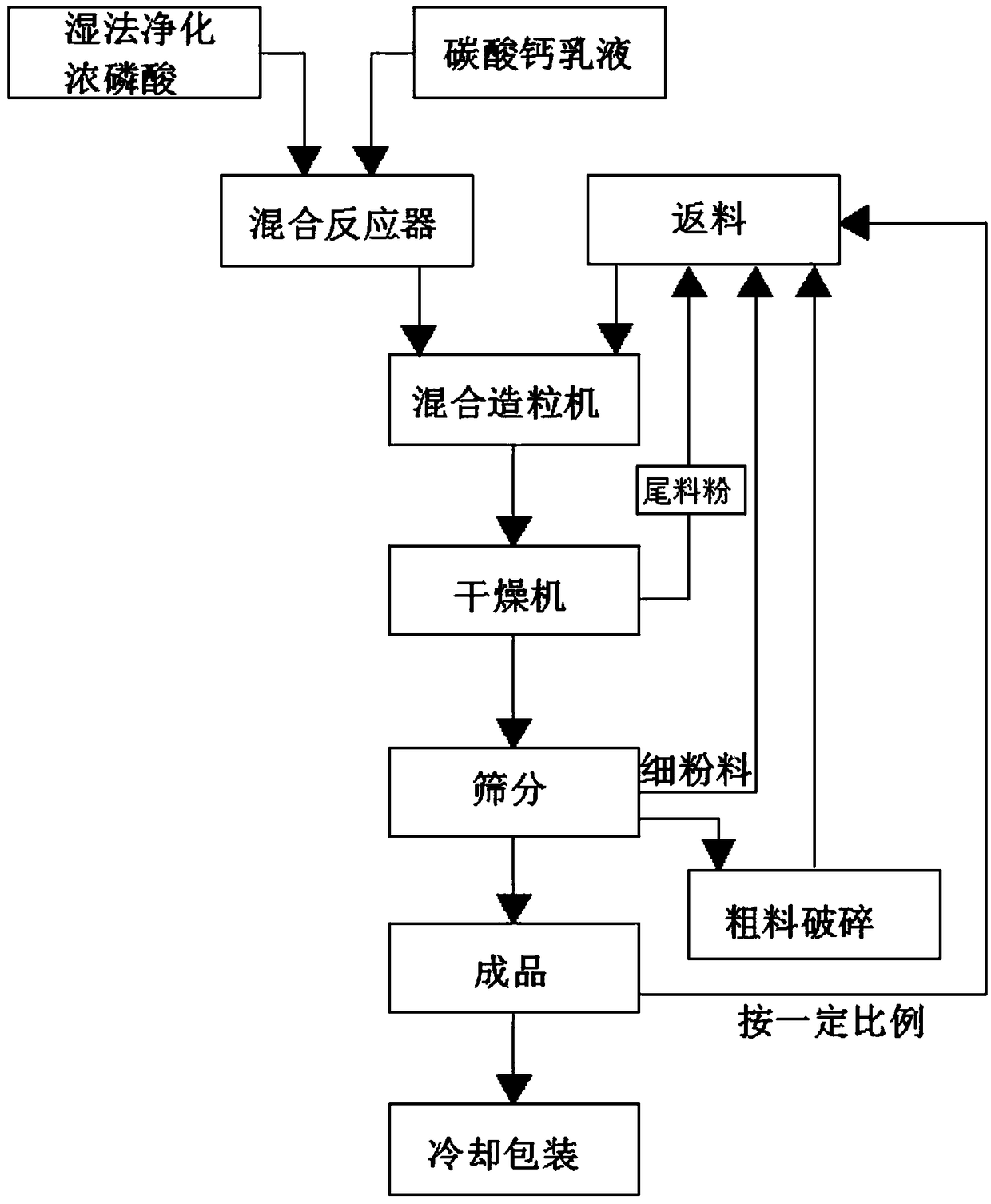 Method for production of granular calcium dihydrogen phosphate by one-time granulation of concentrated phosphoric acid