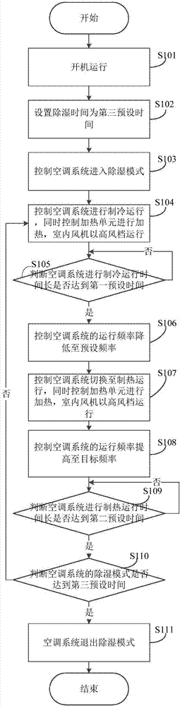 Air conditioning system and dehumidification control method thereof
