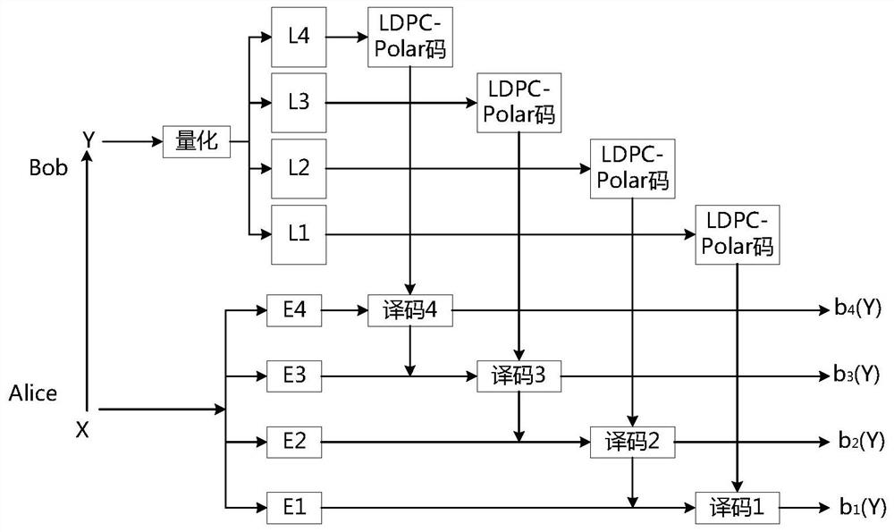 Quantum key distribution data negotiation method and system based on LDPC-Polar joint coding