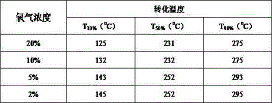 Ruthenium titanium zirconium catalyst obtained by catalytic combustion of dichloromethane and preparation method thereof