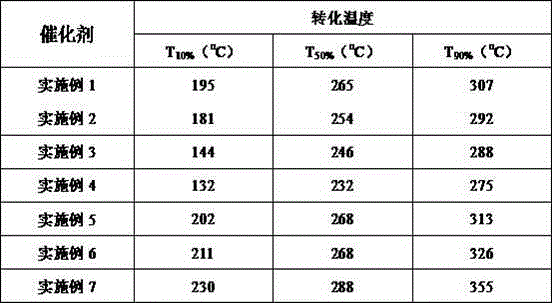 Ruthenium titanium zirconium catalyst obtained by catalytic combustion of dichloromethane and preparation method thereof