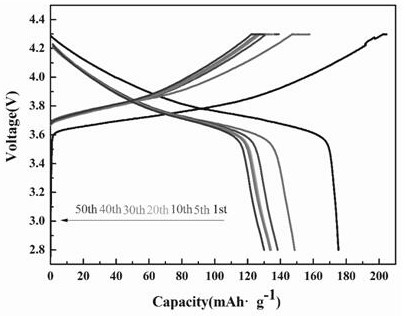 A hydrothermal lithium supplementation-spray remodeling regeneration method for waste ternary cathode materials