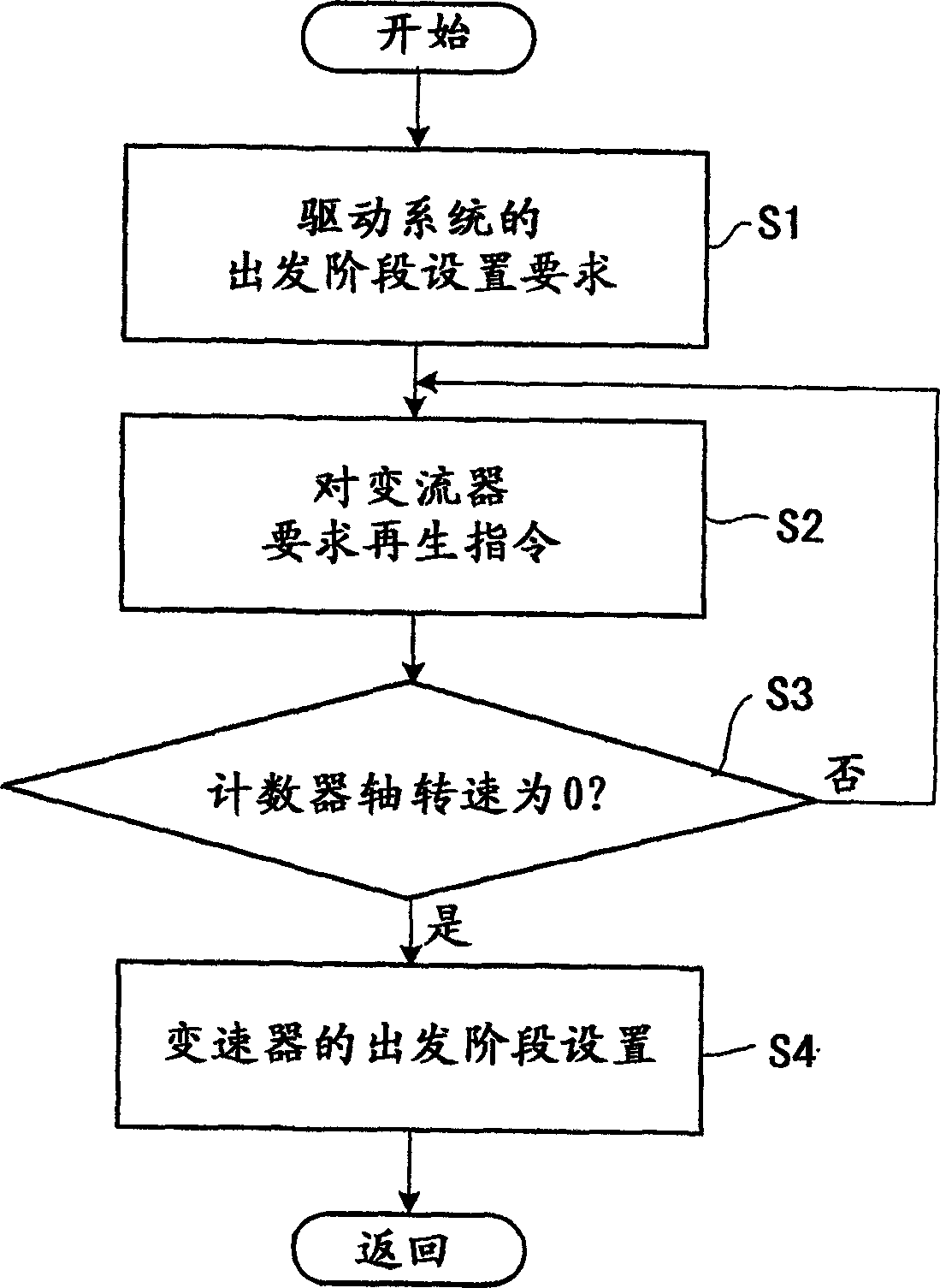 Gear shift control device of hybrid power vehicle
