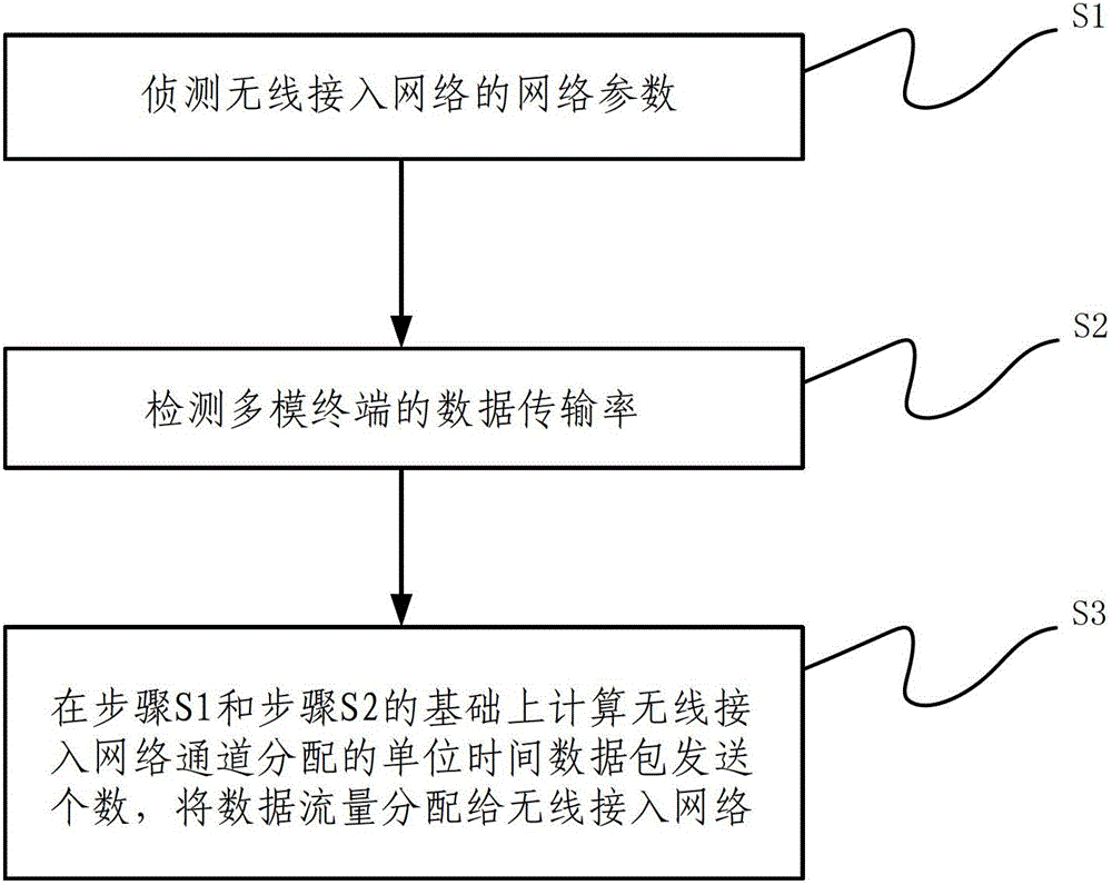 Traffic distribution method for multi-channel parallel communication of multi-mode terminal