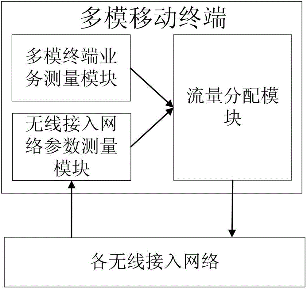 Traffic distribution method for multi-channel parallel communication of multi-mode terminal