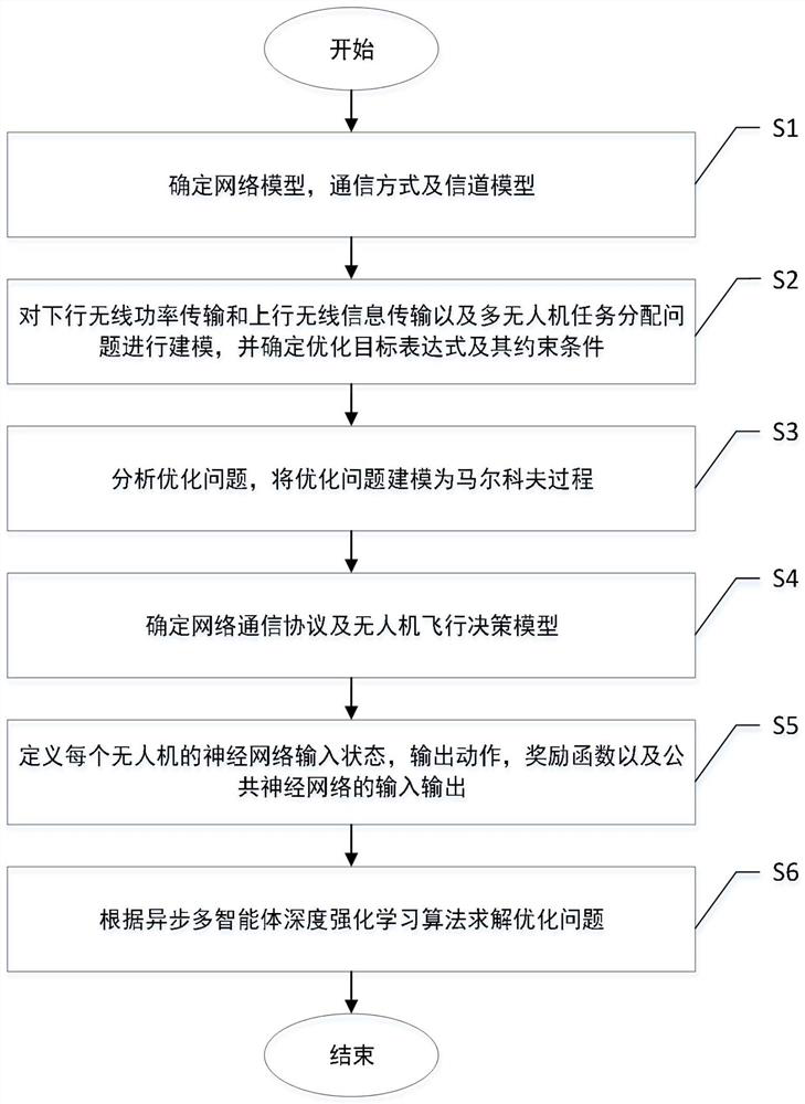 Multi-unmanned aerial vehicle autonomous navigation and task allocation algorithm for wireless self-powered communication network