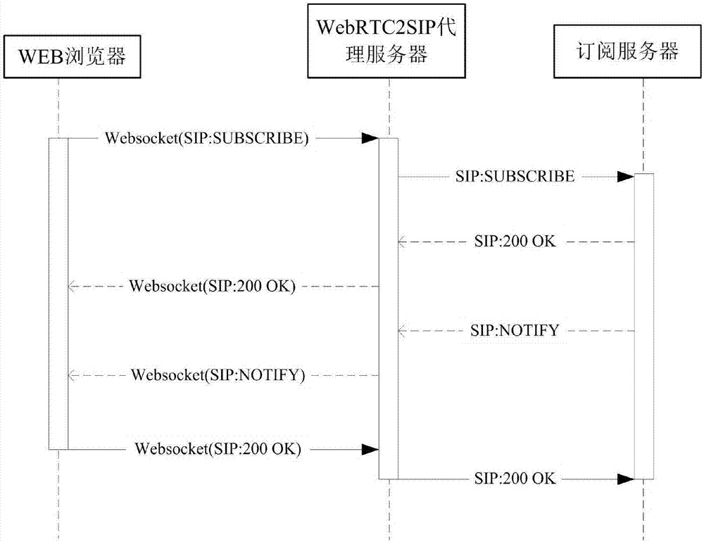 Conference list subscription and notification method based on SIP (Session Initiation Protocol)