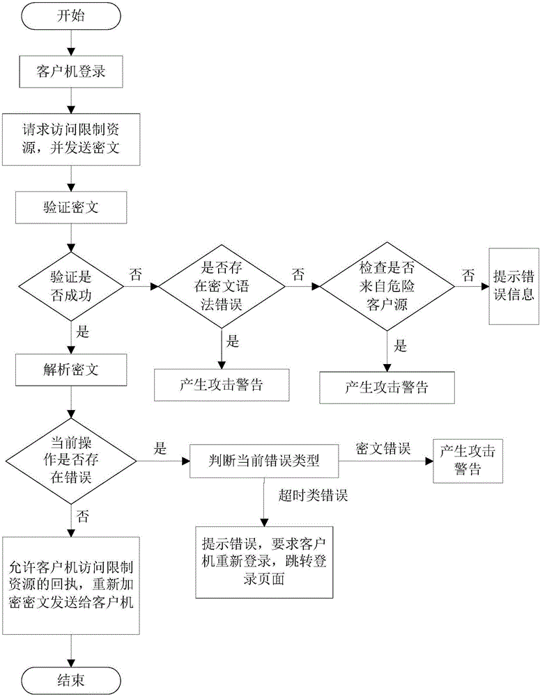 Single-system multi-platform authentication method