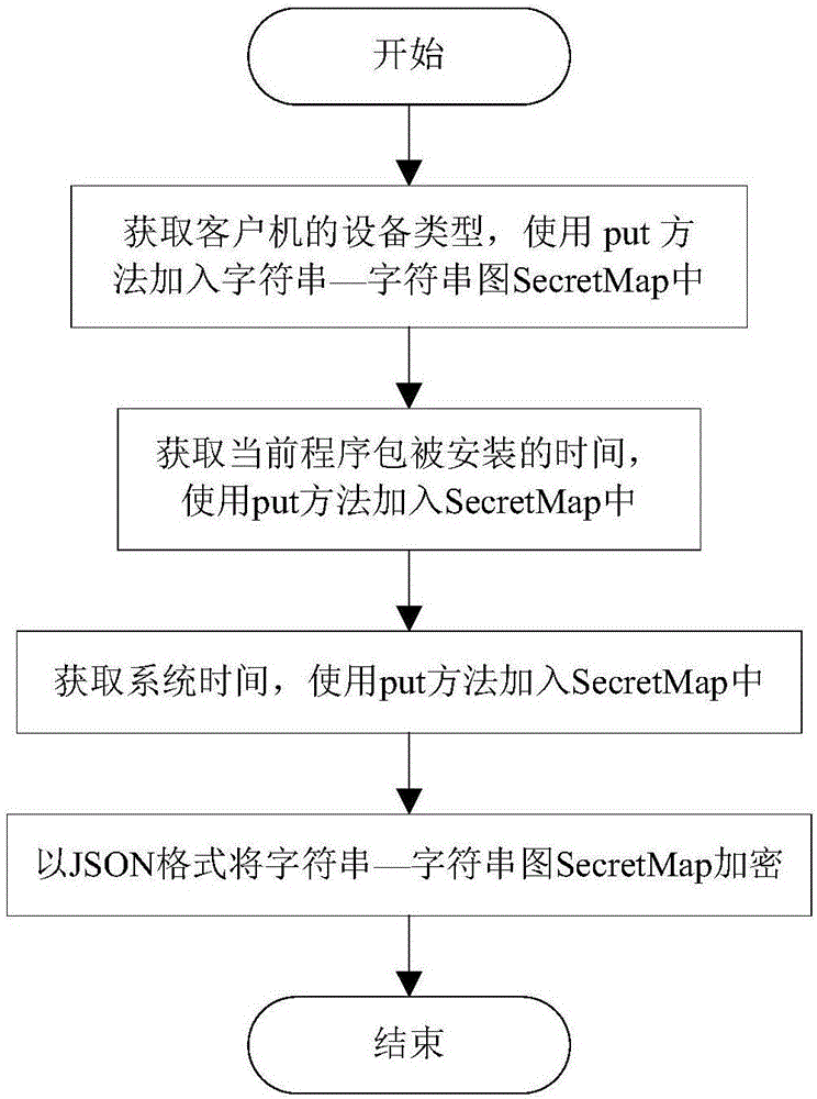 Single-system multi-platform authentication method