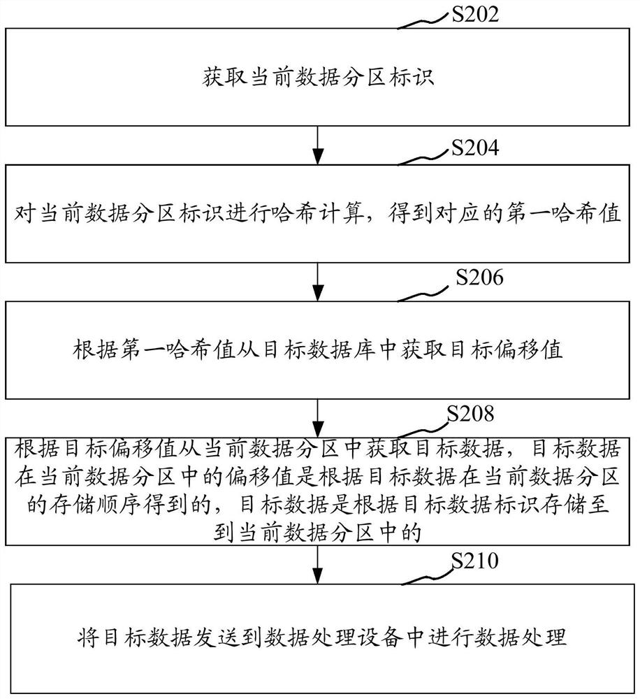 Data processing method, device, computer equipment and storage medium