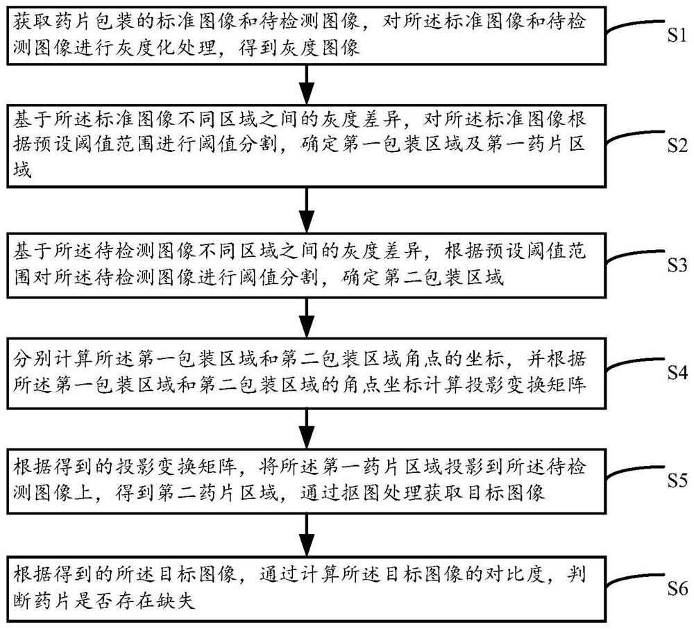 Tablet missing detection method and system based on machine vision