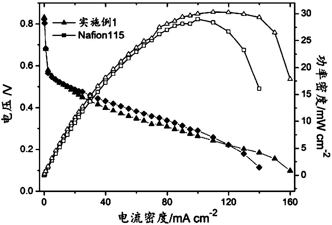 A kind of sulfonated polyether ether ketone that can be used as cross-linked proton exchange membrane material and its preparation method and application