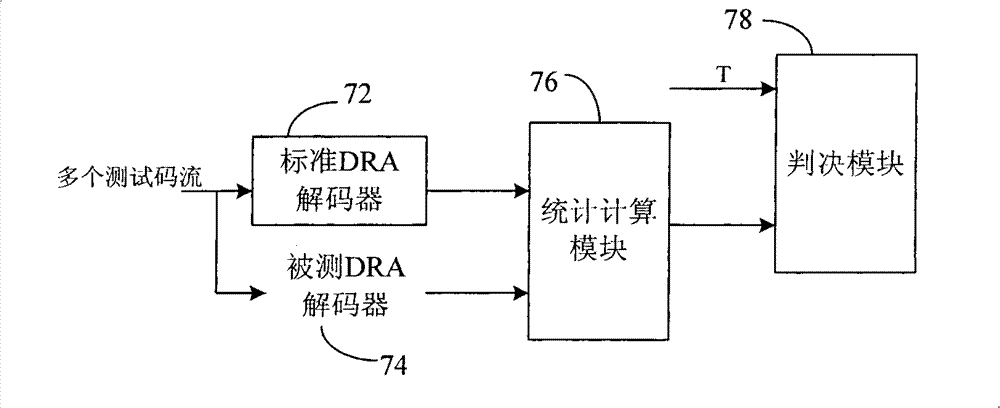 Method, device and system for testing DRA consistency