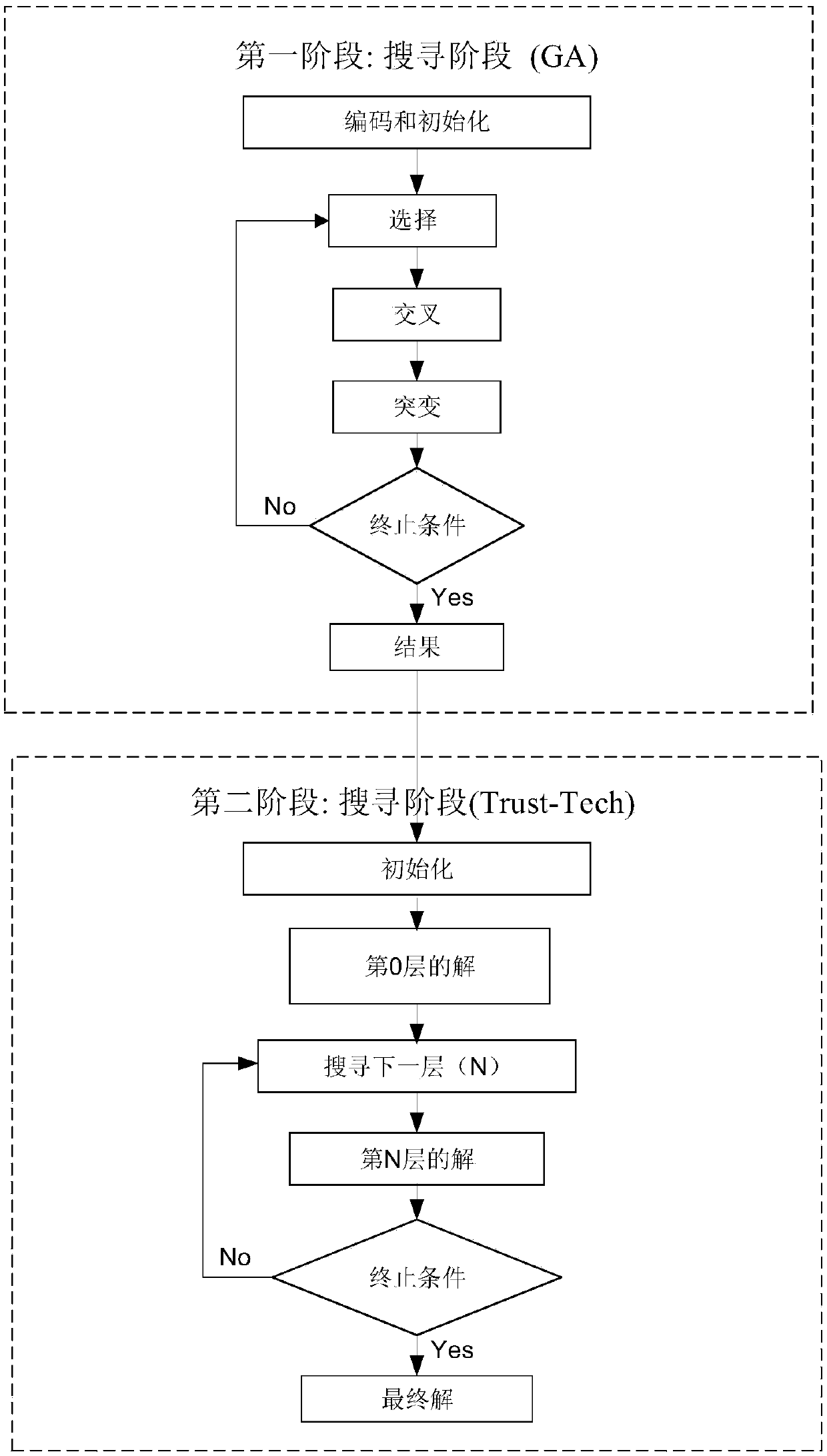 A distribution network capacitor configuration method based on genetic algorithm guiding trust-tech technology
