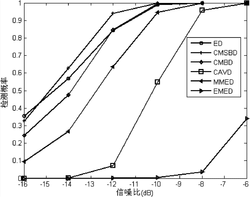 Covariance matching-based multi-antenna spectrum sensing method