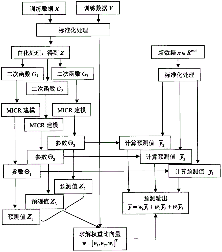 Industrial process soft measuring method based on integrated type independent element regression model