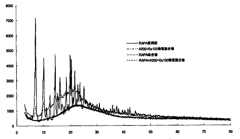 A kind of high bioavailability rapamycin composition and preparation method