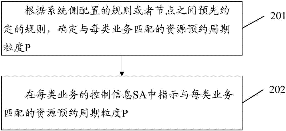 Configuration, indication and determination method and device of resource appointment periodic granularity