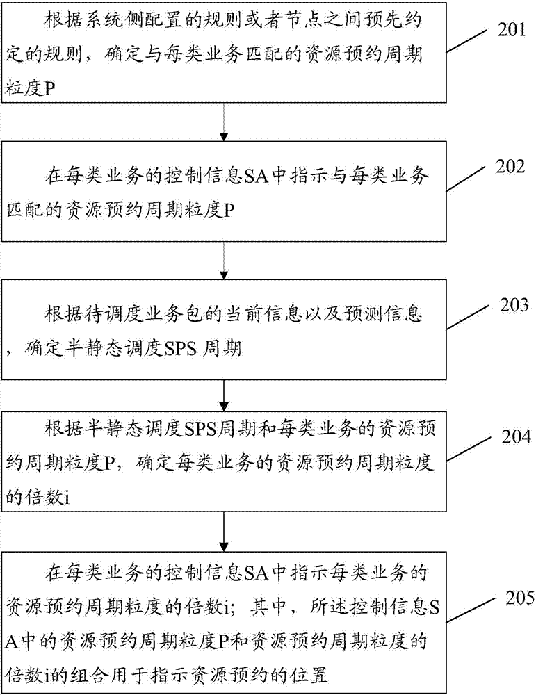 Configuration, indication and determination method and device of resource appointment periodic granularity