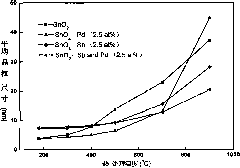 Method for preparing palladium and/or antimony-doping tin oxide nano-powder