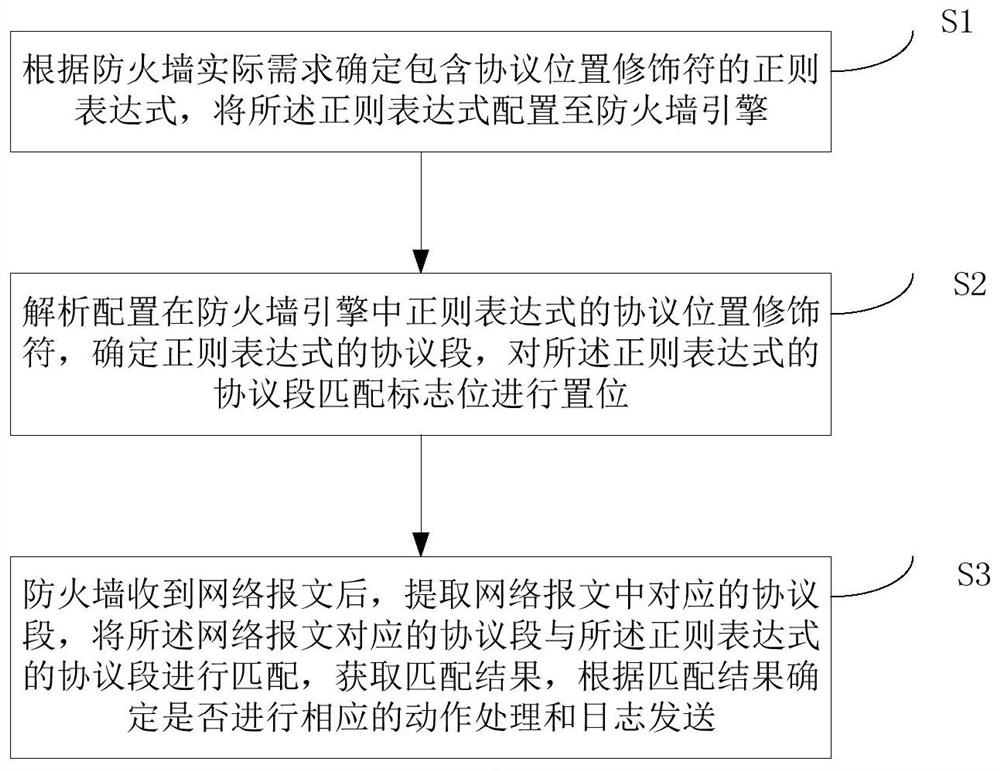 Firewall equipment regular matching method and device and computer readable storage medium