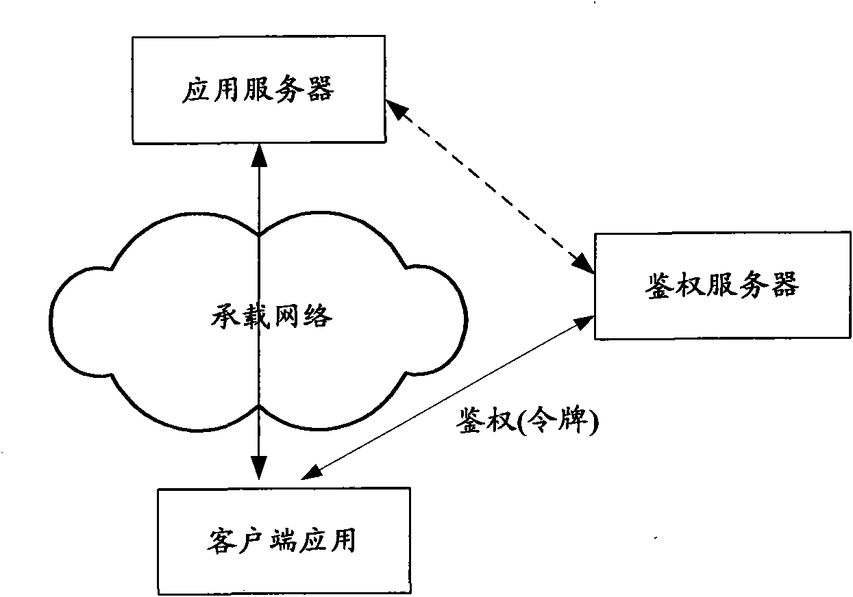 Method, device and system of authentication and service calling