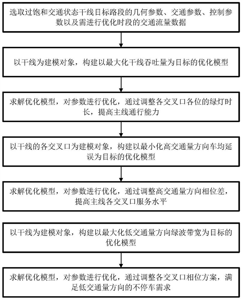 A method and device for coordinating design of main line signal in tidal traffic state