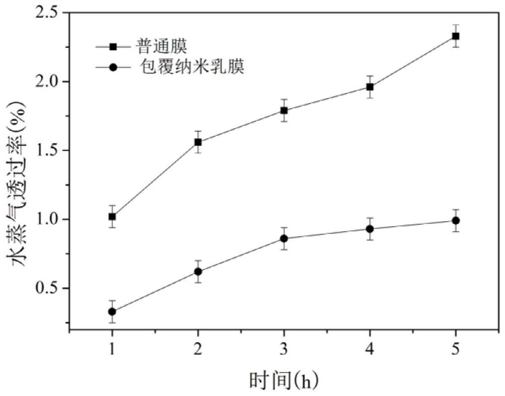 A kind of processing method of dietary fiber nanoemulsion coating film for fish floss