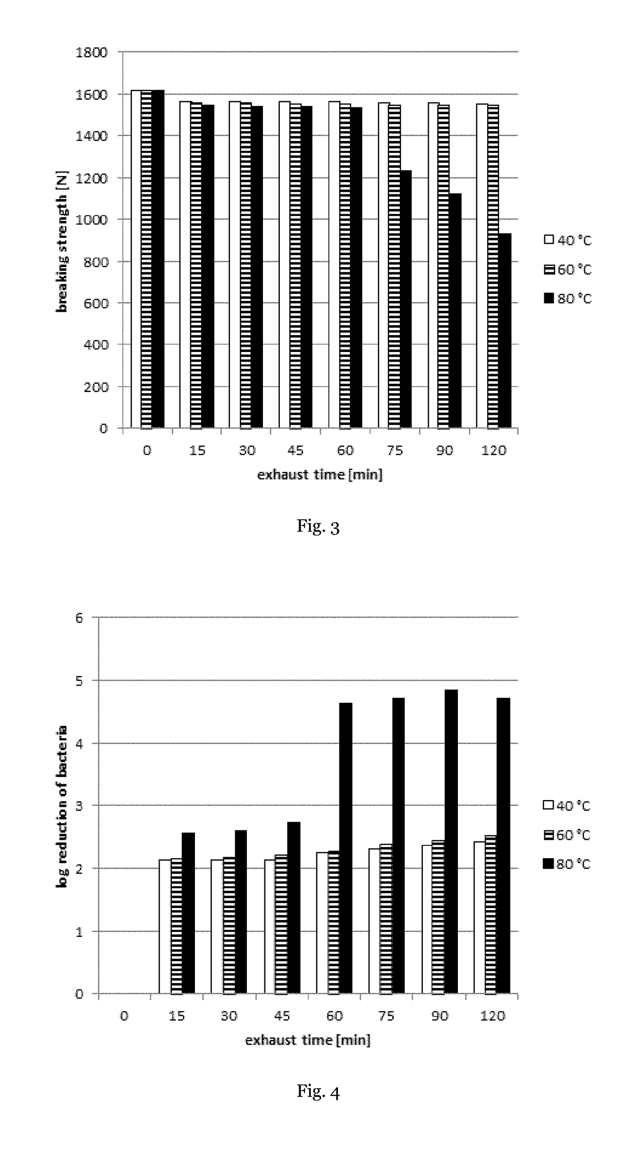 Textiles having antimicrobial properties