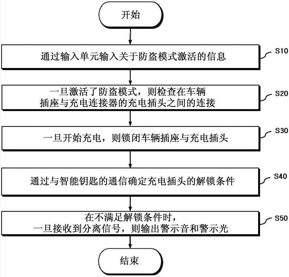 Electric vehicle charging connector anti-theft method and apparatus