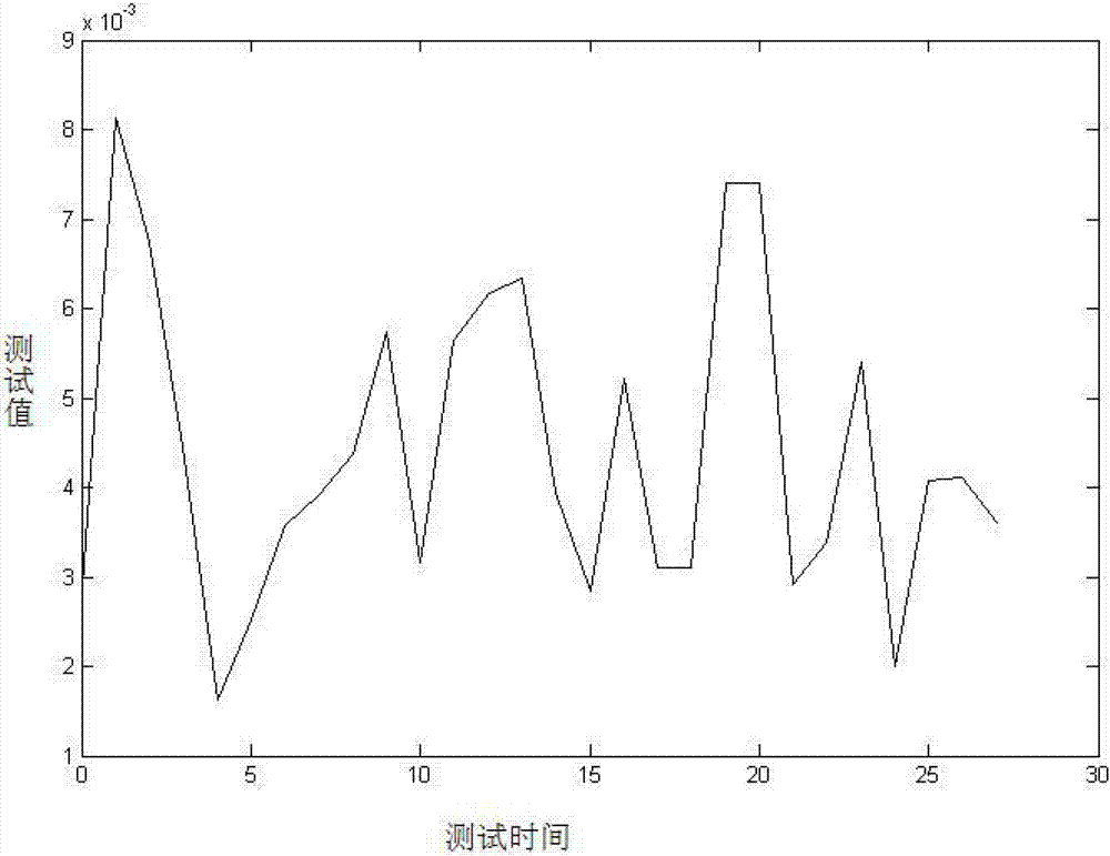 Web service response time predicting method based on time sequence