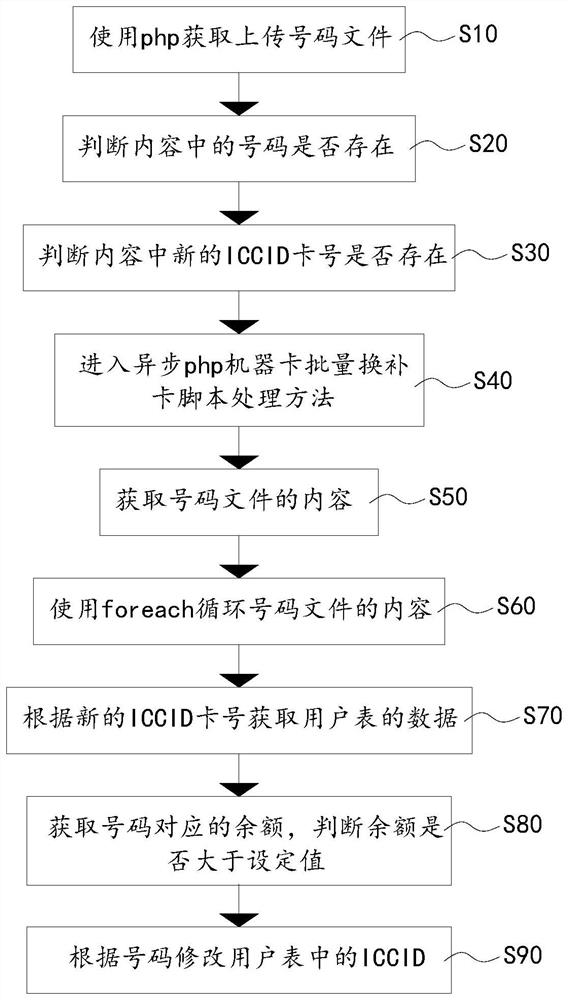 Method for replacing machine cards in batches in mobile reselling system