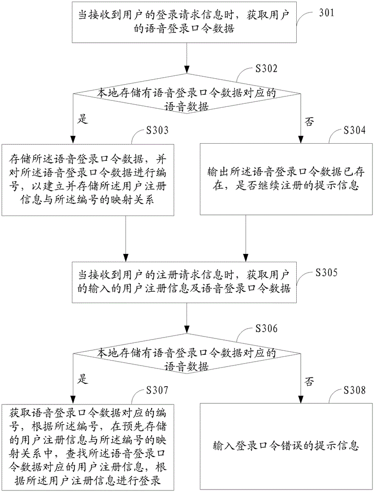 Electronic device voice login method, system and television
