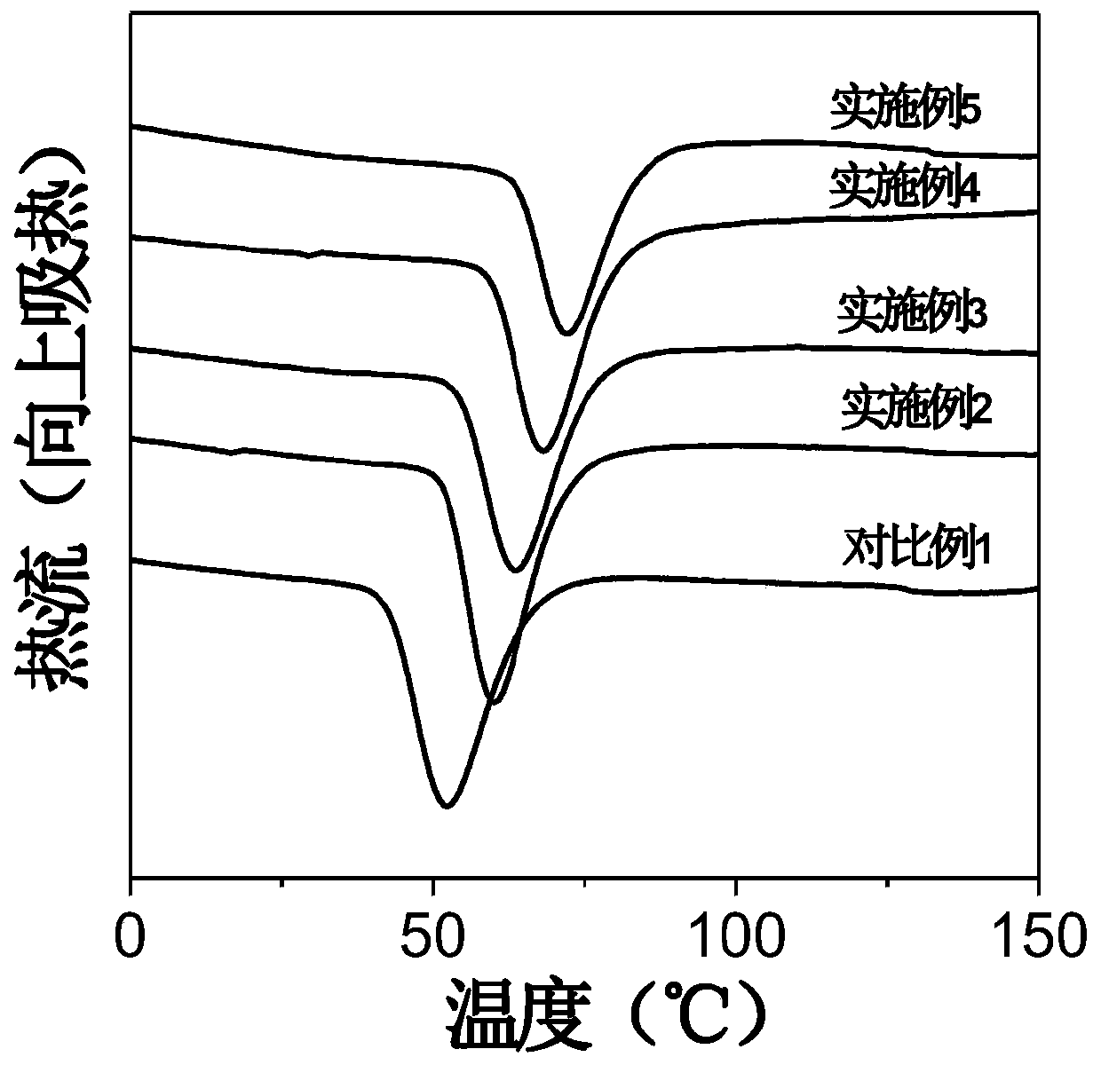 A kind of rapidly crystallized pbat material and preparation method thereof