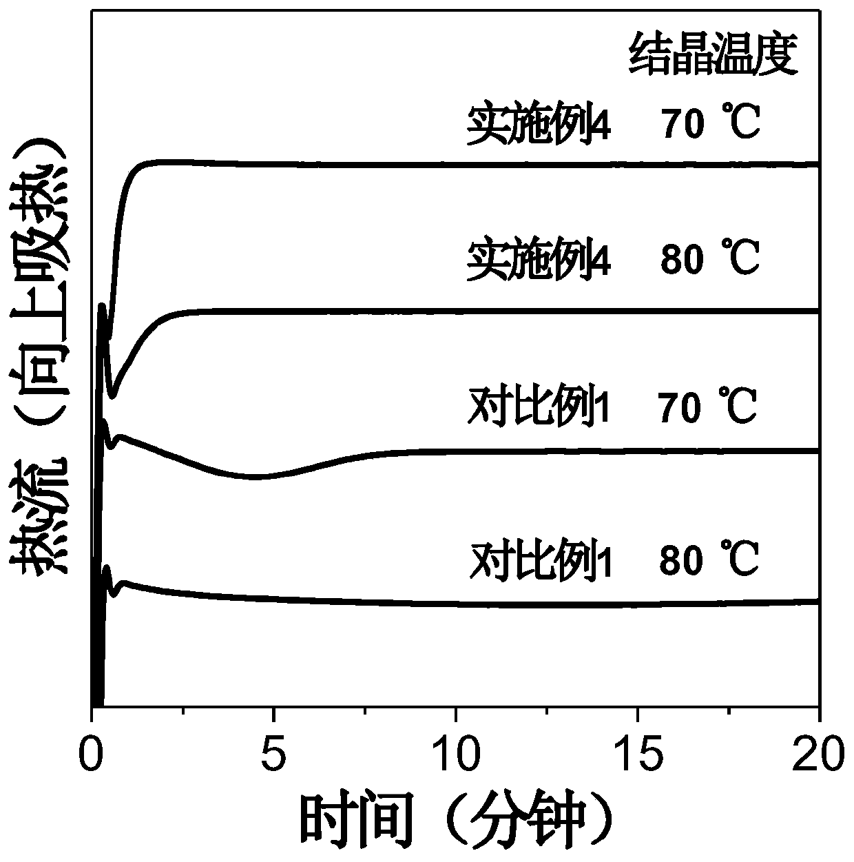 A kind of rapidly crystallized pbat material and preparation method thereof