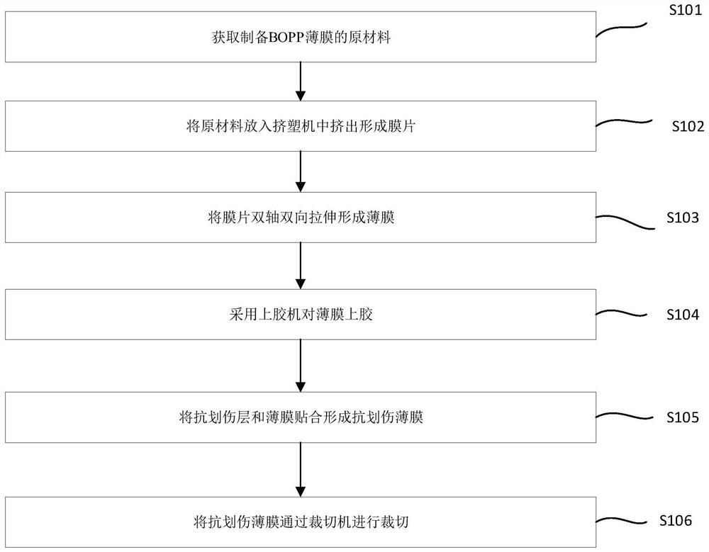 Scratch-resistant BOPP film and preparation method and device thereof