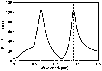 Antenna-assisted dual-wavelength multifunctional sensing element, preparation method and application