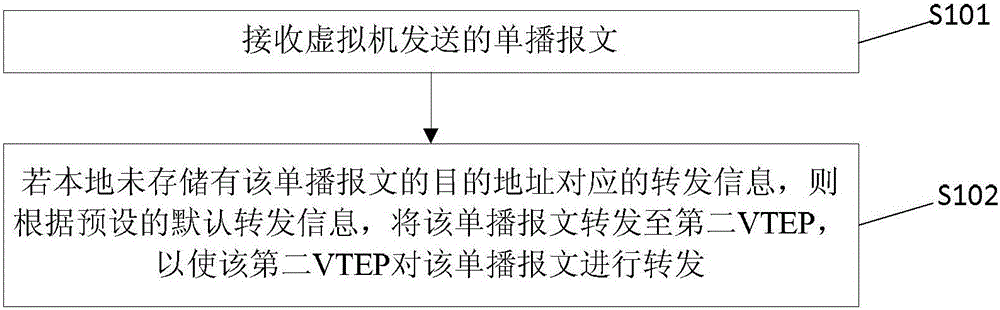 Message processing method and device