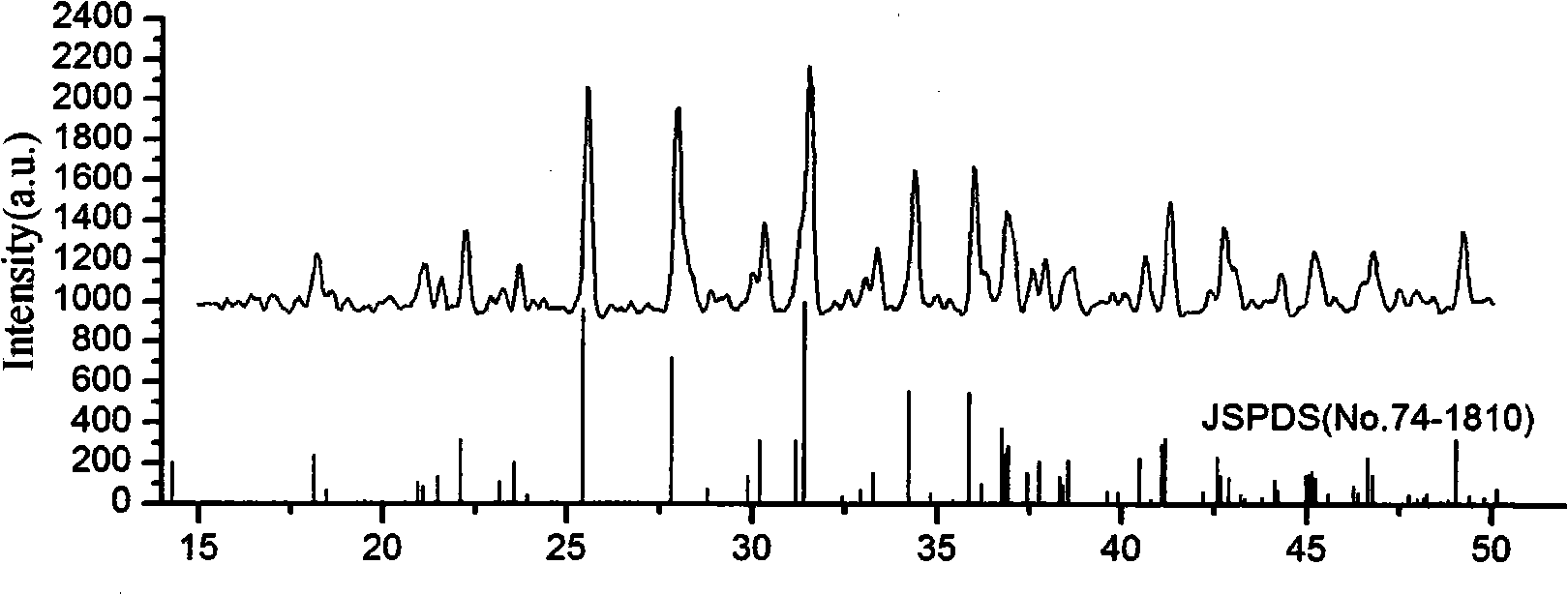 Nanometer rare-earth compound luminescent material and preparation method thereof