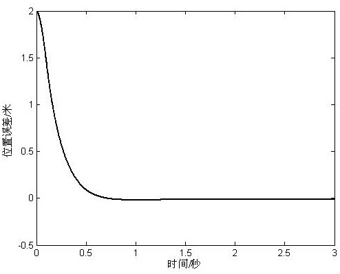 A method for automatic driving of intelligent vehicles based on corrected proportional guidance