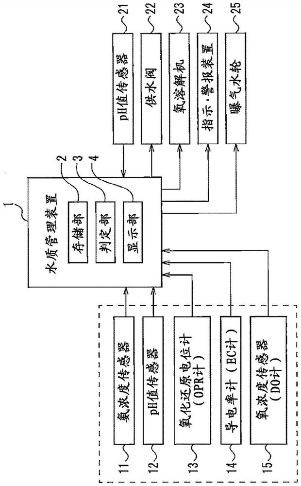 Water quality management device and method for culture pond