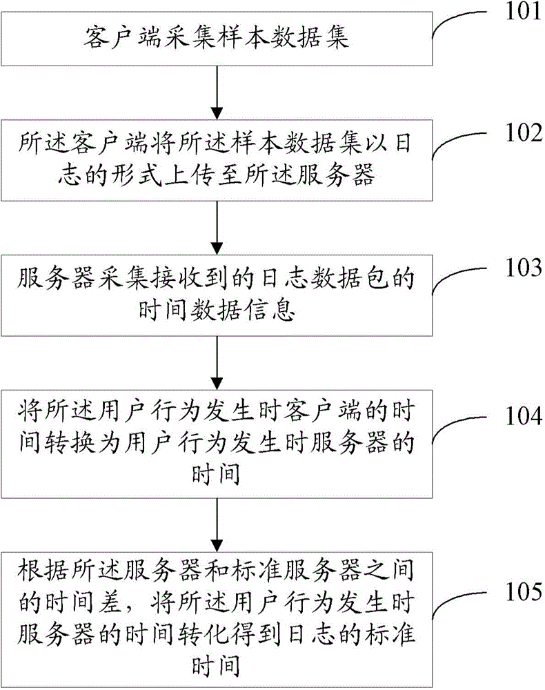 Method and device for correcting time of network behavior log