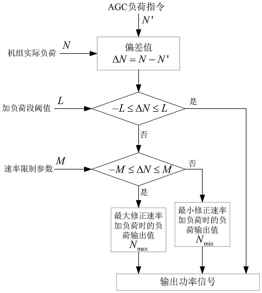 A multi-stage rate regulation method for steam turbine feed-forward