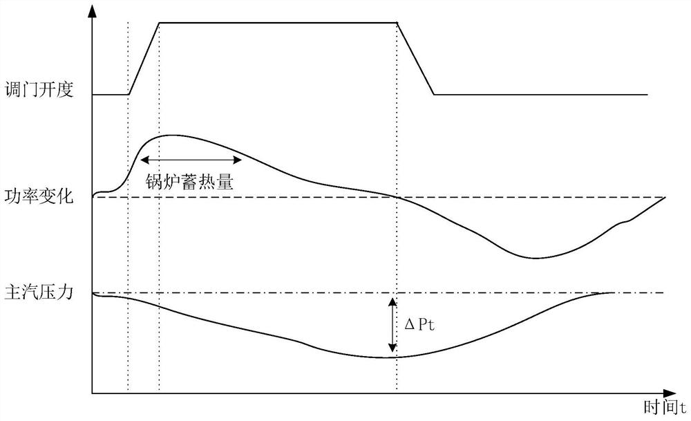 A multi-stage rate regulation method for steam turbine feed-forward