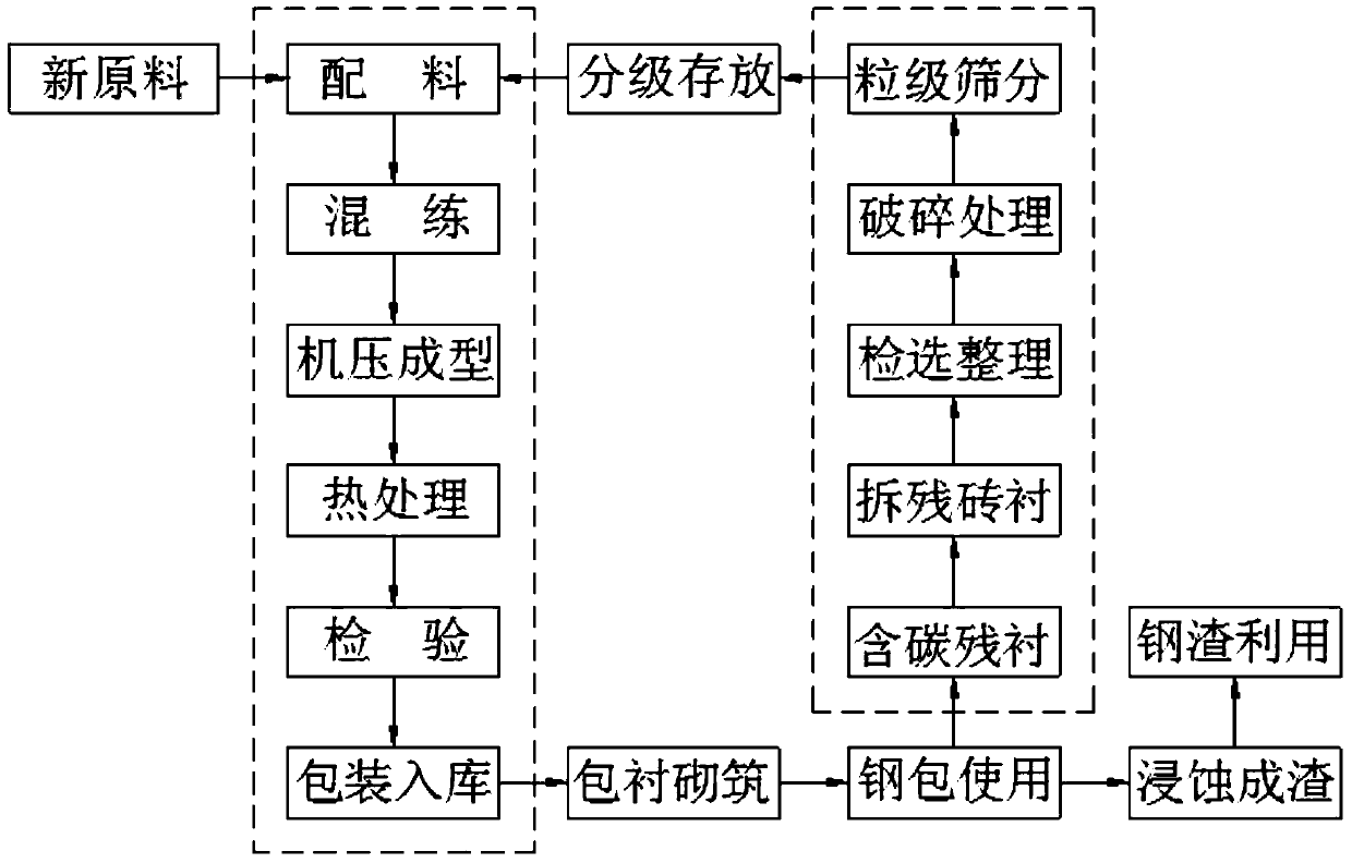 A new type of magnesia-alumina-carbon brick made of carbon-containing residual ladle lining brick and its production method and application